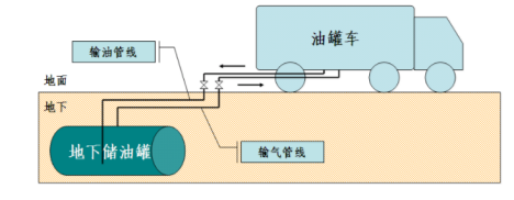 一次油氣回收原理圖